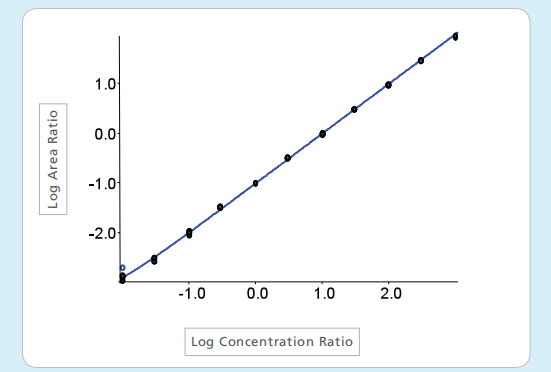 Log Concentration Ratio