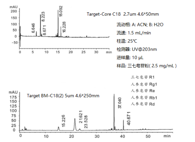 Target-Core C18和常规C18分离三七皂苷的比较